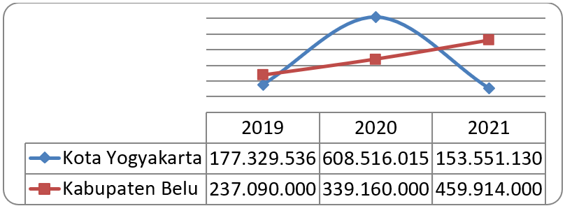 Grafik Data Jumlah Anggaran Penanggulangan HIV dan AIDS