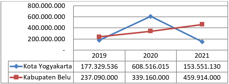 Grafik Data Jumlah Anggaran Penanggulangan HIV dan AIDS